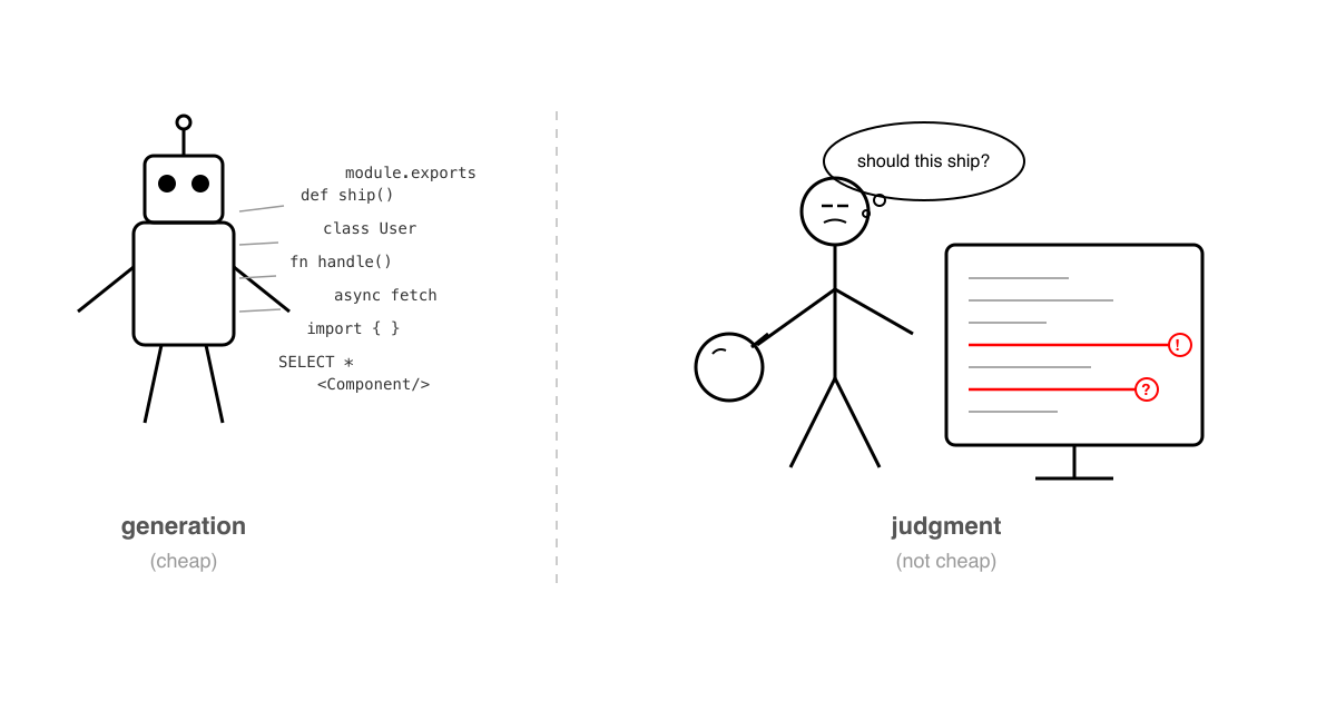 Generation is cheap, judgment isn't - a robot generating code while a stick figure reviews it thinking "should this ship?"
